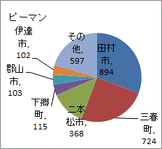 田村・小野・二本松が大部分を占める福島のピーマン生産