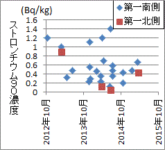 福島第一の南で高く北は低いお魚のストロンチウム９０濃度