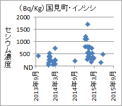 上昇傾向を示す福島県国見町のイノシシのセシウム濃度