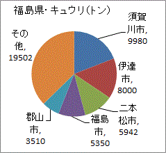 福島県のキュウリの２，３位は福島県内でもセシウム汚染の酷い伊達市、二本松市