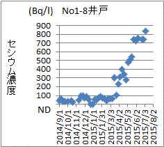 最高記録を更新し続けるNo1-8井戸のセシウム濃度