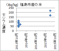 倍増した福島市産米のセシウム濃度