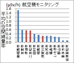 平均放射線量の高い福島のキュウリ産地