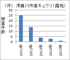 年々激減する福島県須賀川市のキュウリの検査回数