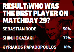 who was the best player in matchday 29 okazaki rode